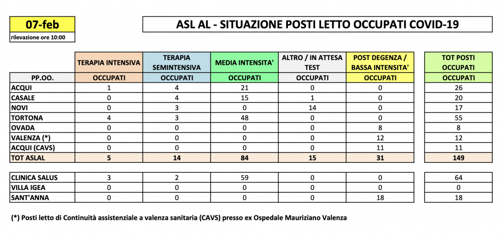 La situazione dei posti letto al Santo Spirito del 7 febbraio